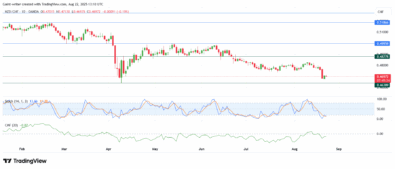 Weekly Market Outlook For AUDNZD, EURGBP, AUDCAD, NZDCHF, EURNZD (August 18 – August 22, 2025)
