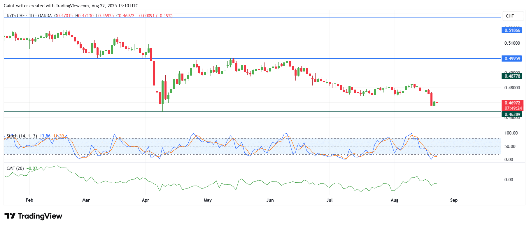 Weekly Market Outlook For AUDNZD, EURGBP, AUDCAD, NZDCHF, EURNZD (August 18 – August 22, 2025)
