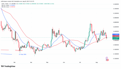 DOGE Slumps but Returns to the $0.19 Low