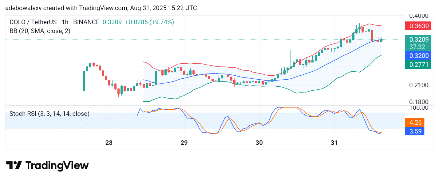 Trending Cryptocurrencies for August 31, 2025: POL, AXS, DOLO, MITO, and WILD