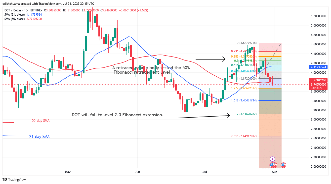 Polkadot Continues to Tumble to $3.11