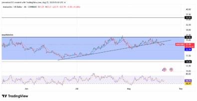 Avalanche Consolidates Within Bearish Structure as Downside Pressure Builds