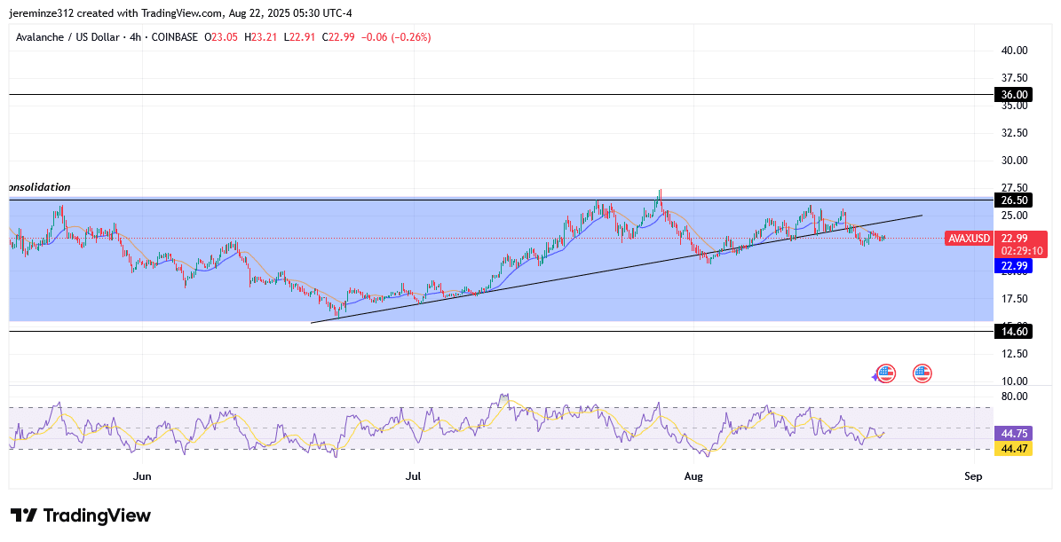 Avalanche Consolidates Within Bearish Structure as Downside Pressure Builds