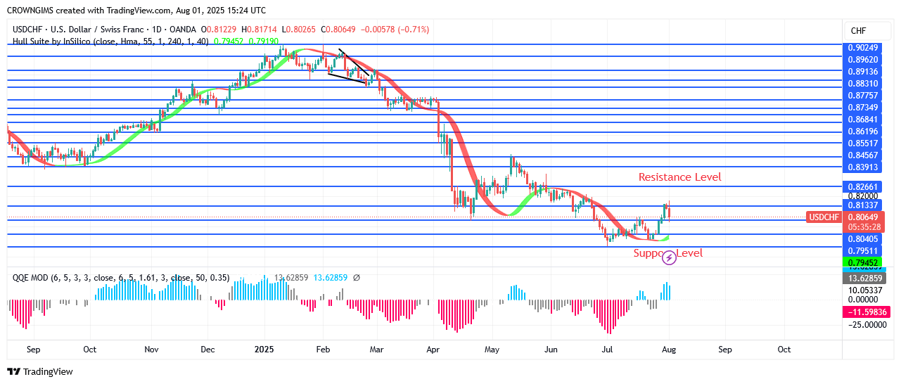 USDCHF Price: Bullish Trend May Continue After a Pullback