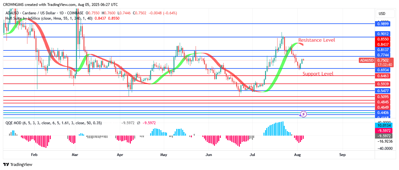 Cardano Price: Bullish Trend Continues After a Pullback
