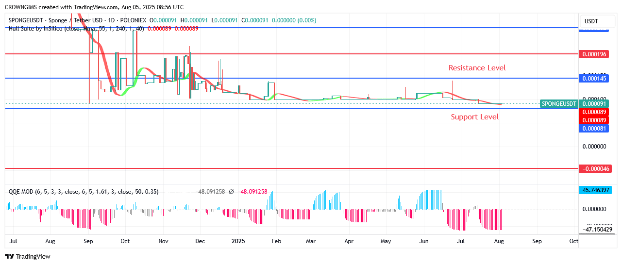 SPONGEUSDT Price Will Surpass $0.000145 Line