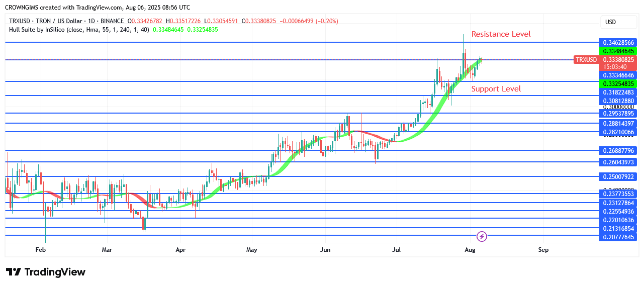 TRON Price May Retest Previous High