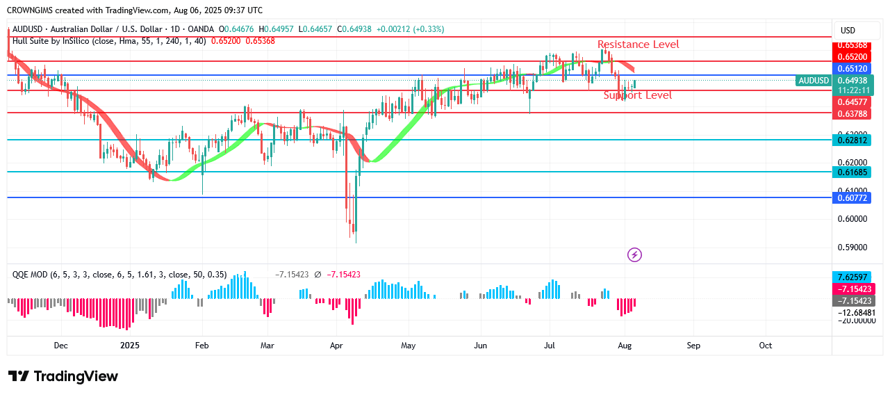 AUDUSD Price May Bounce Up at $0.64 Support Line