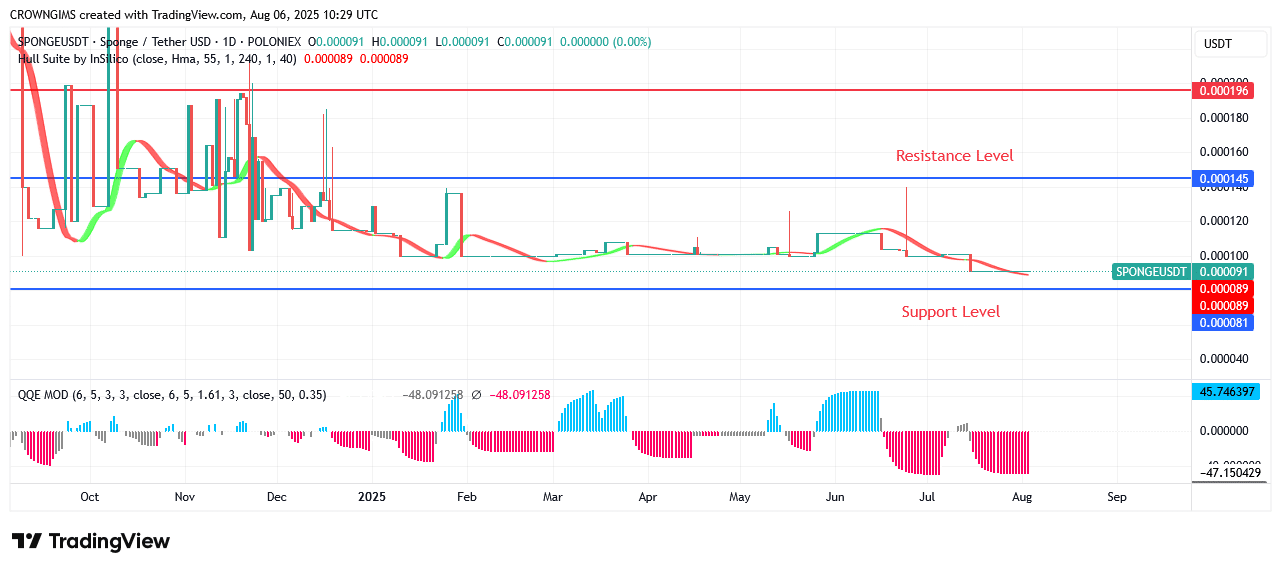 SPONGEUSDT Price Displaying a Buying Signal