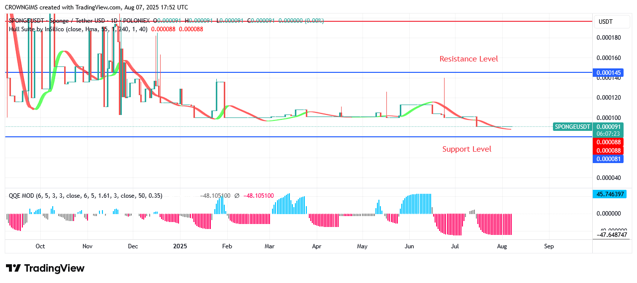 SPONGEUSDT Price: Bullish Breakout Envisaged at $0.000145 Point