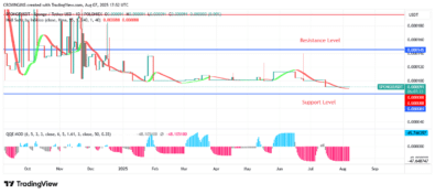 SPONGEUSDT Price: Bullish Breakout Envisaged at $0.000145 Point