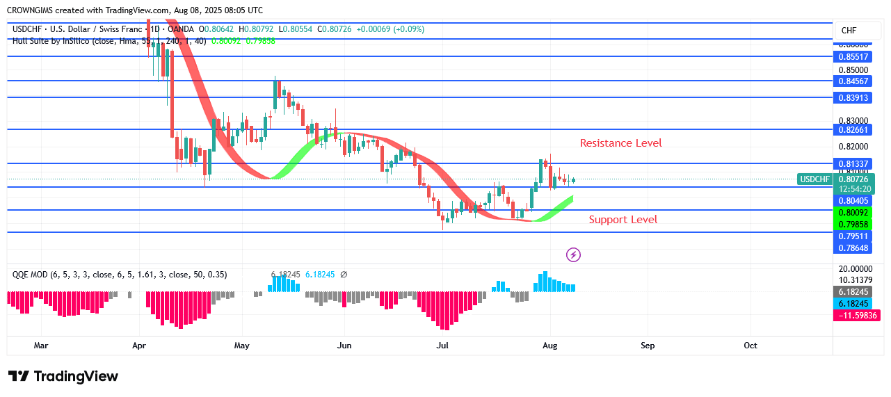 USDCHF Price: Bulls Are Gathering Momentum to Push Up