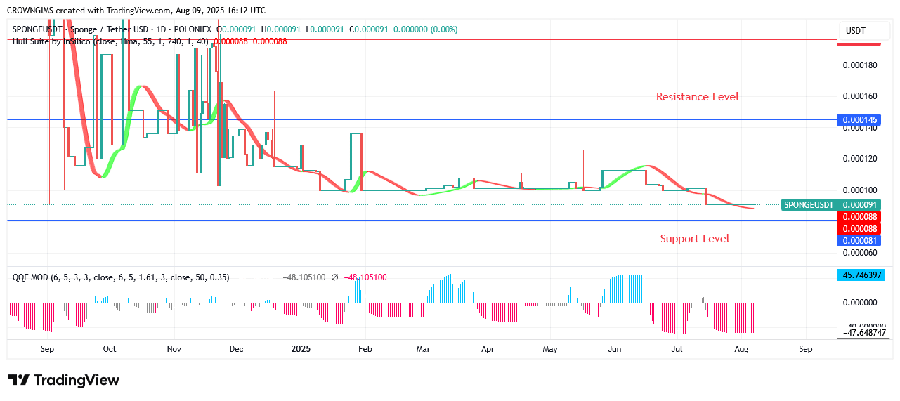 SPONGEUSDT Price Trend Turning Around Towards $0.000145