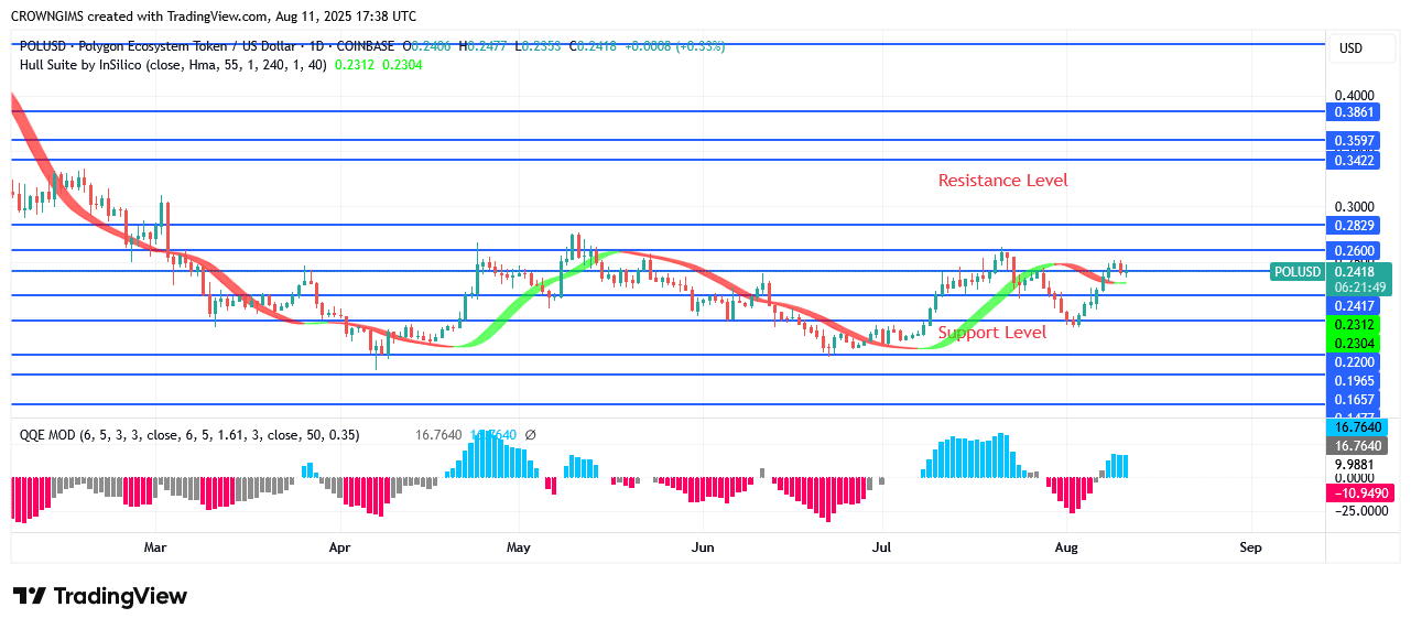 POL (prev.MATIC) Price Is Experiencing a Bullish Turning