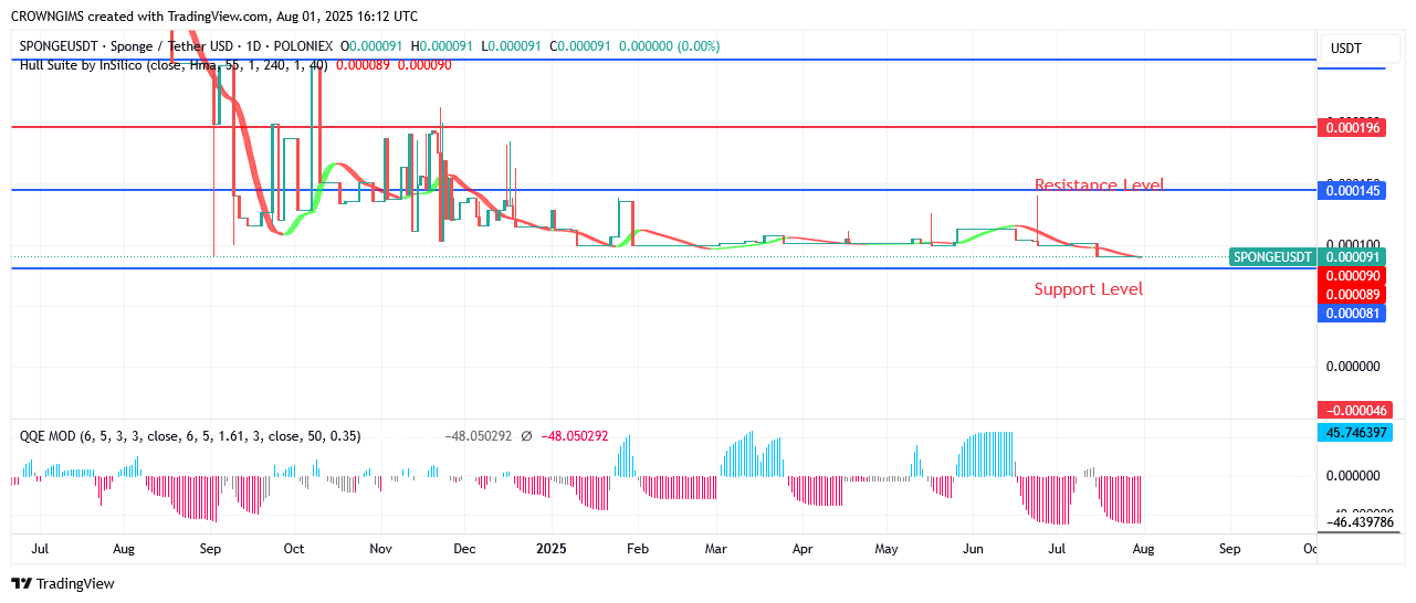 SPONGEUSDT Market: Upward Trend Is Commencing
