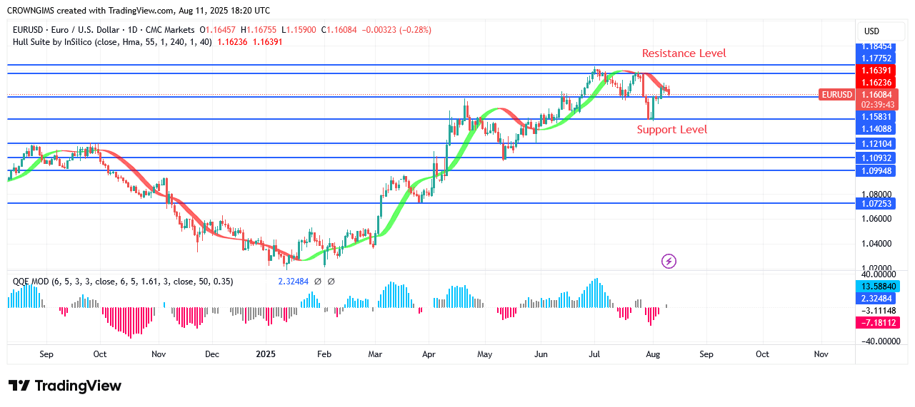 EURUSD Price: A Double Top Chart Pattern at .17