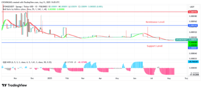 Demand Level Have Impact on SPONGEUSDT Price
