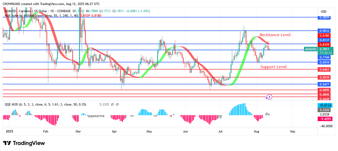 Cardano Price May Retest Previous High at $0.98 point