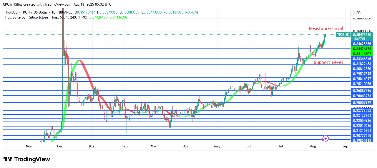 TRON Price Breaks Up Previous High, Targeting $0.36 Level