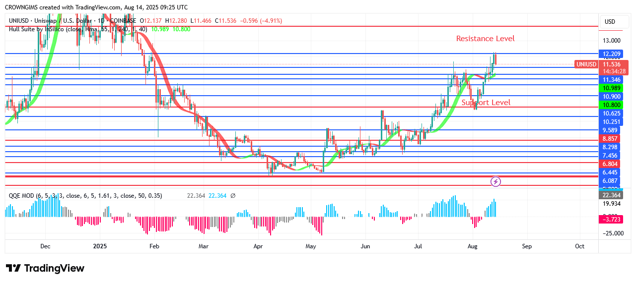 Uniswap Price: Bullish Trend May Continue Above .0