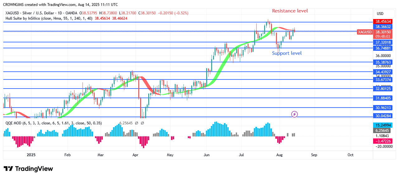 Silver Price Is TargetingPoint