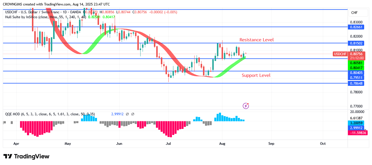 USDCHF Price Is Struggling to Break Above $0.81