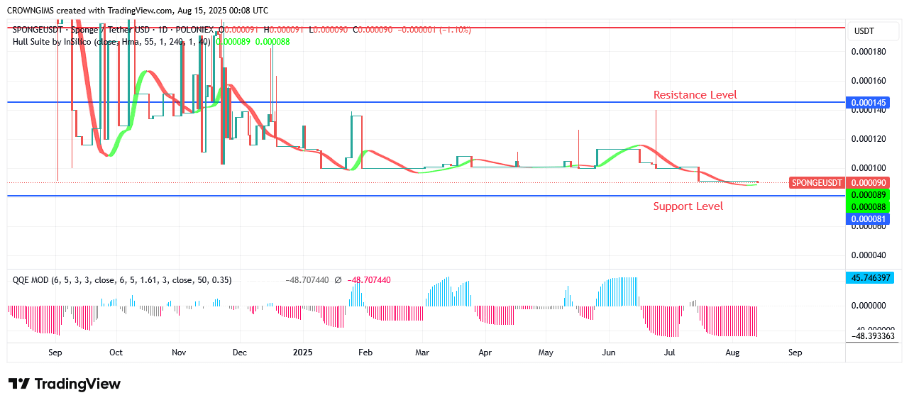 SPONGEUSDT Price Exhibit Bullish Trend