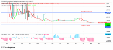 SPONGEUSDT Price Exhibit Bullish Trend