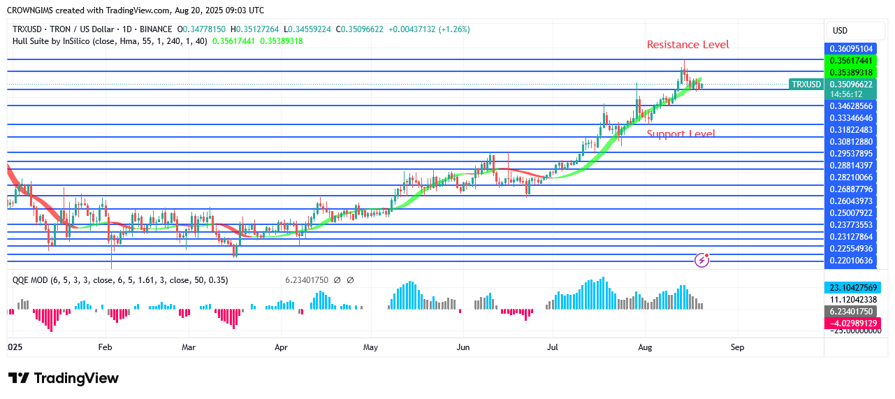 TRON Price Pulls Back and Ready to Continue Uptrend