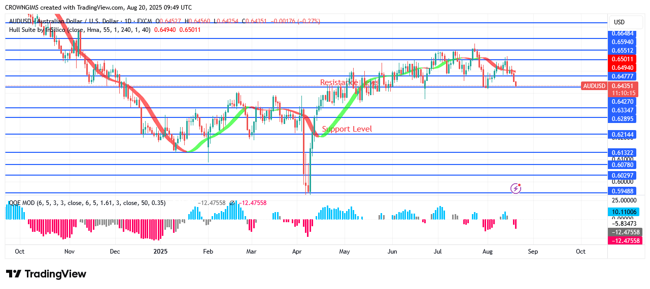 AUDUSD Price Commences a Bearish Movement