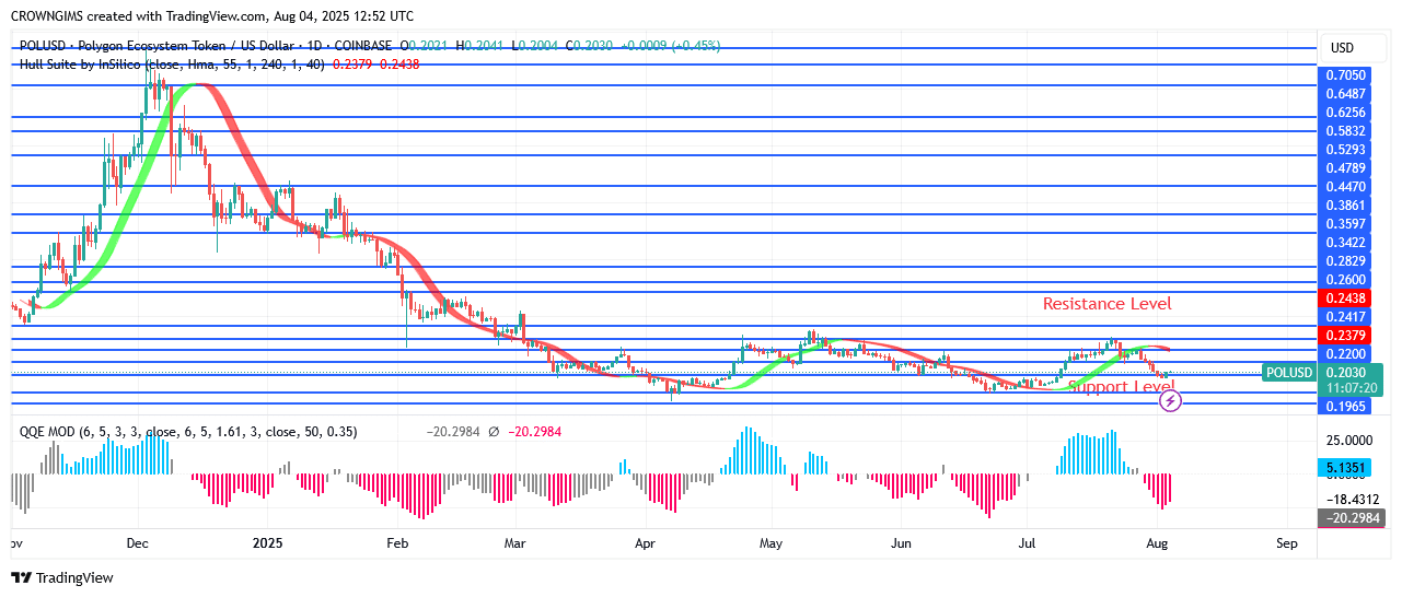 POL (prev.MATIC) Price May Experience a Bullish Turning