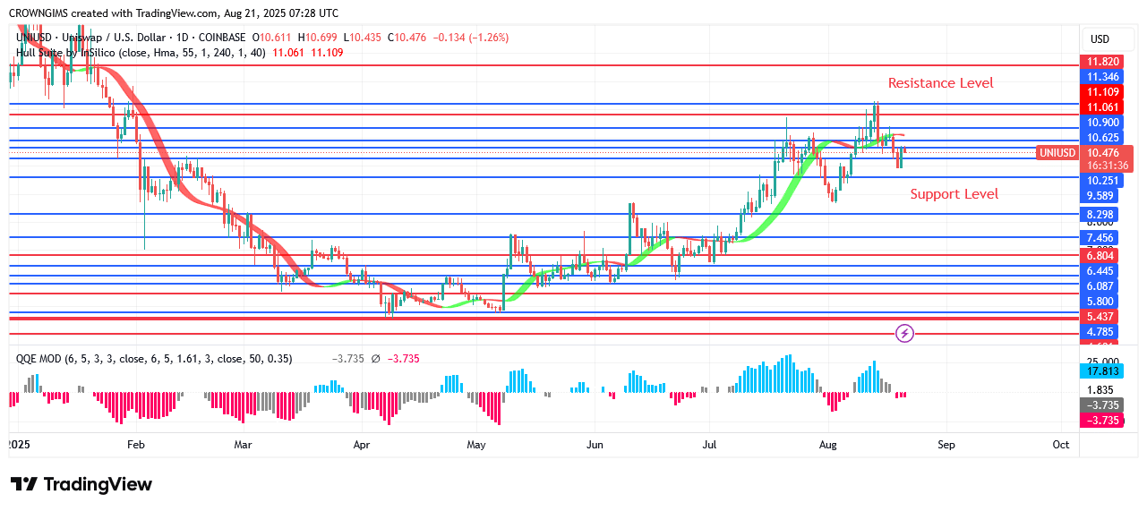 Uniswap Price: Bears Defend .0 Resistance Level
