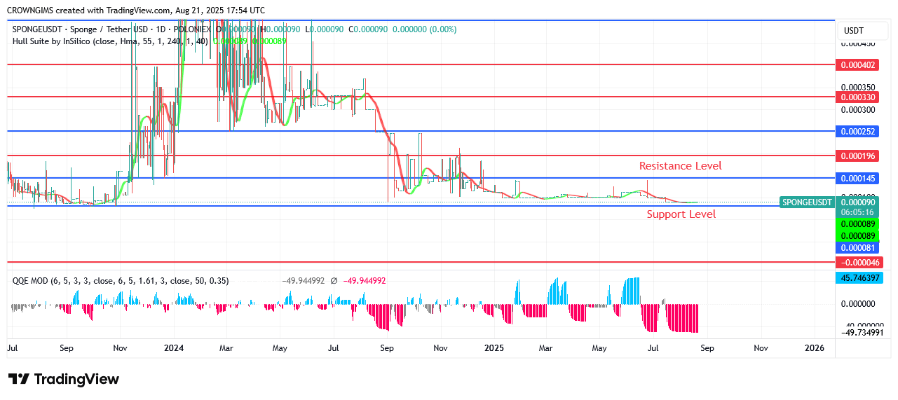 SPONGEUSDT Price: Bulls Are Exerting More Pressure  