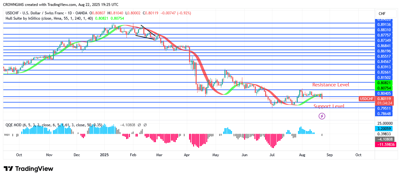 USDCHF Price Suddenly   Breaks Below $0.80 Level