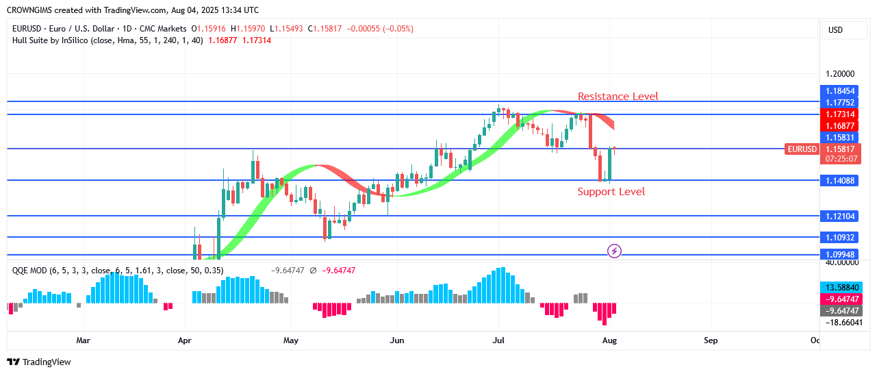 EURUSD Price Bounces Up at .14 Point