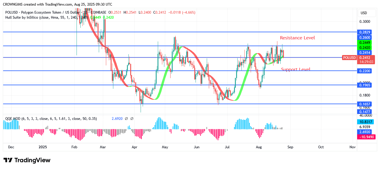 POL (prev.MATIC) Price May Retest Previous High at $0.28 Line