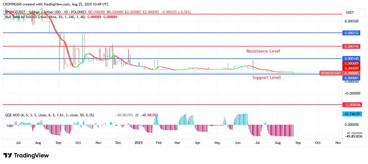 SPONGEUSDT Price: Bullish Momentum Is Strengthened