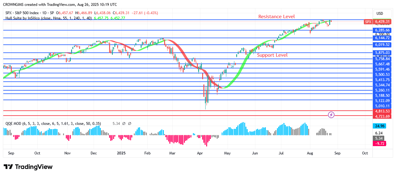 S&P 500 Price Is Struggling to Break Up $6474 Point