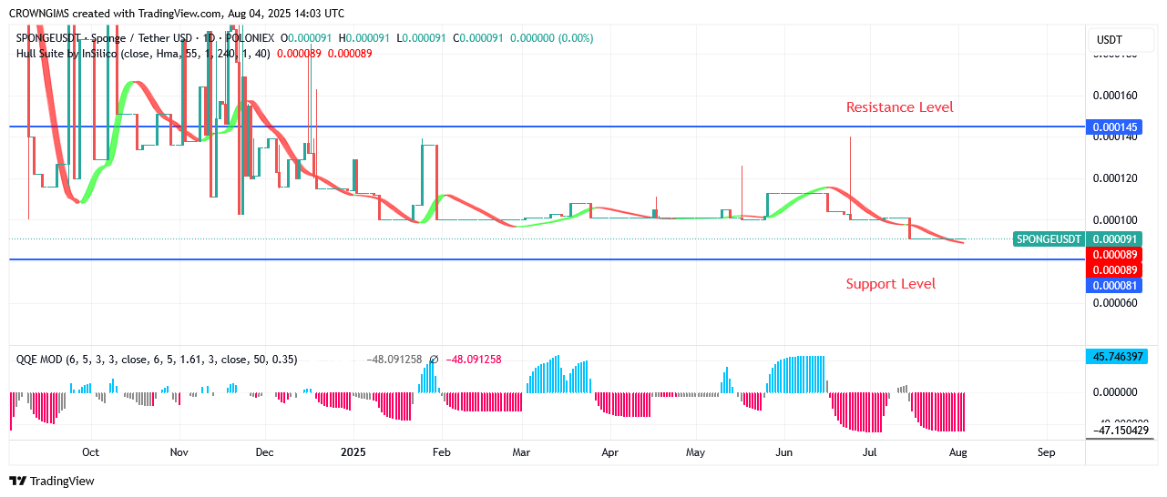 Sponge (SPONGEUSDT) Price Is Climbing Higher