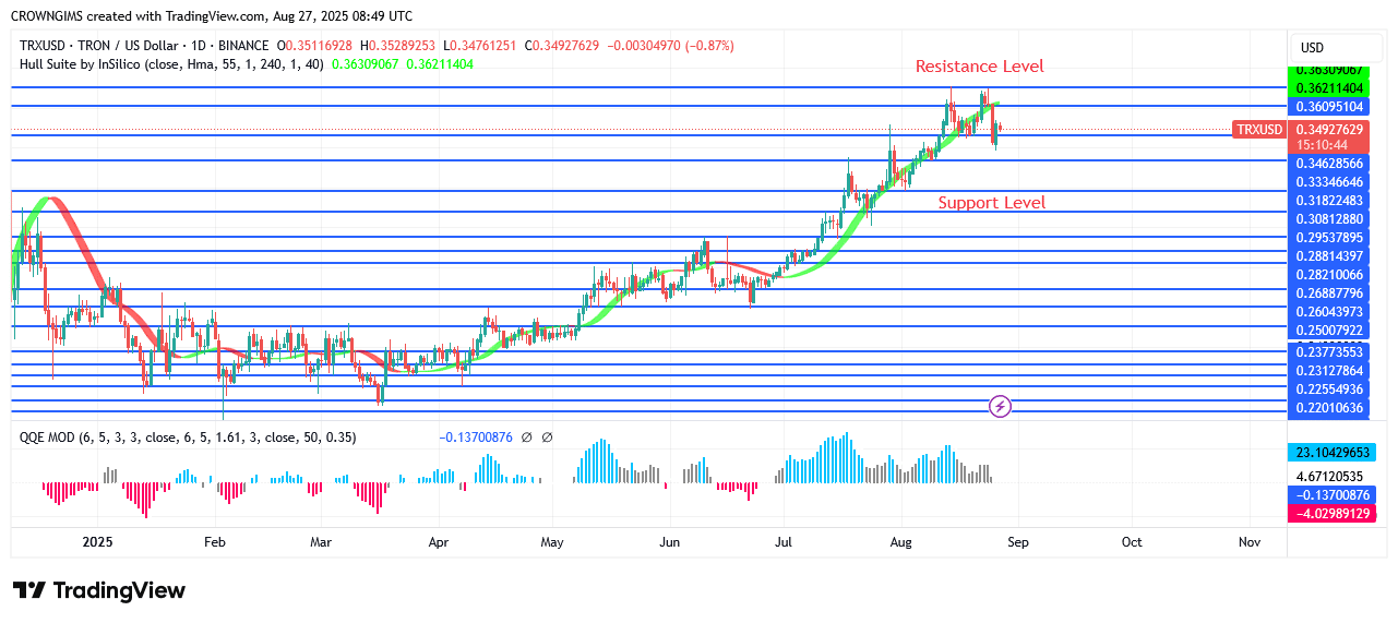 TRON Price: Double Top Chart Pattern Formation at $0.36 Point