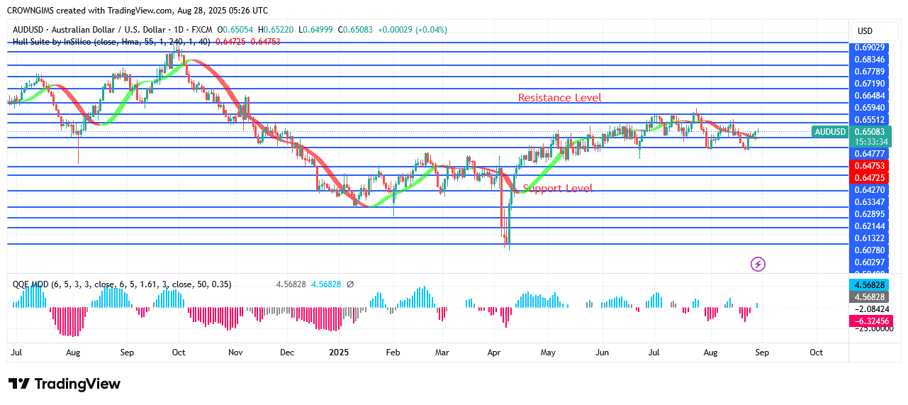 AUDUSD Price May Continue a Bullish Movement