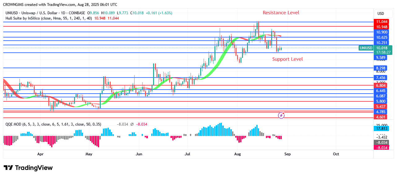 Uniswap Price: Seller Defends .0 Resistance Level