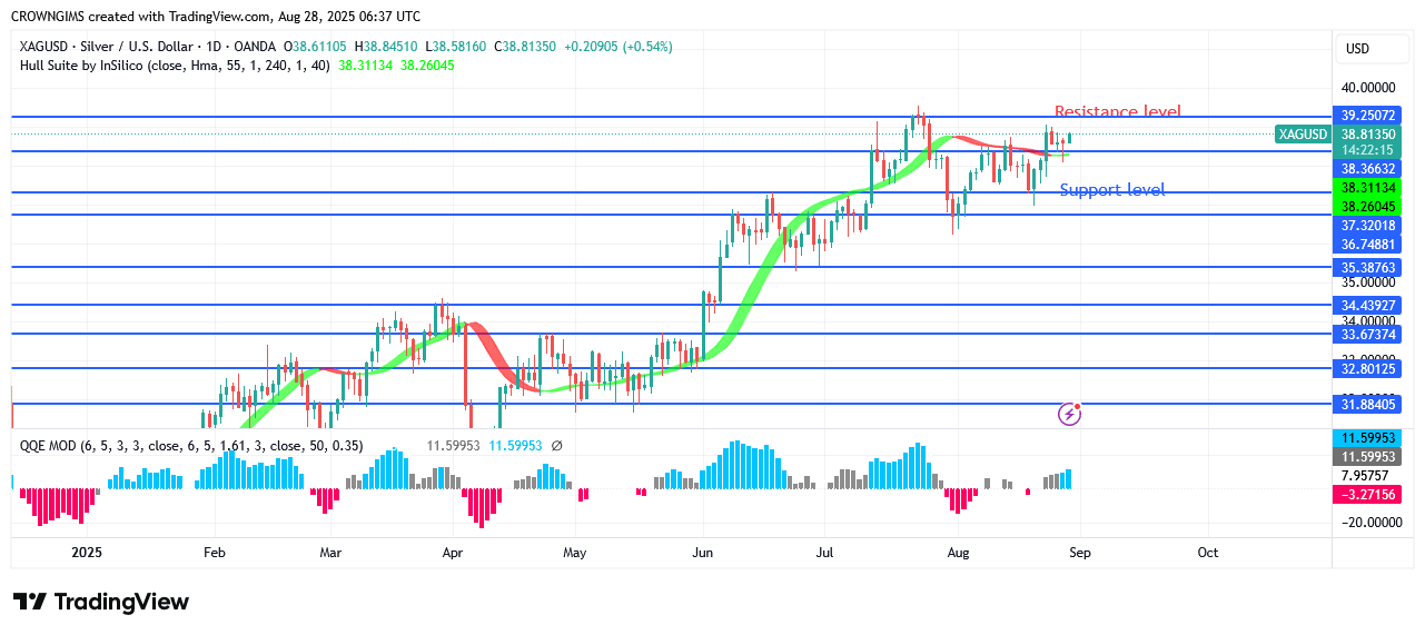 Silver Price Breaks UpBarrier, TargetingLevel