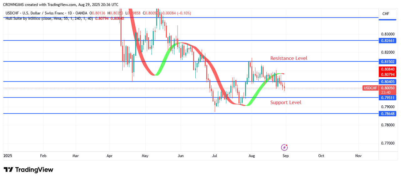 USDCHF Price May Continue a Bearish Trend