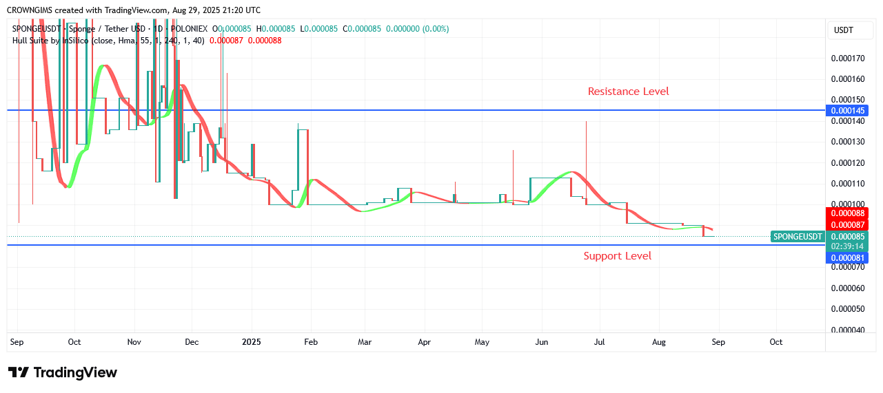 SPONGEUSDT Price: Bullish Momentum Is Triggered