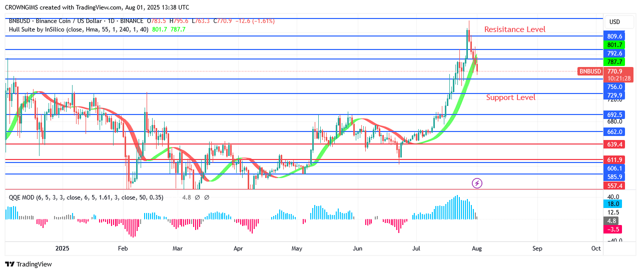 BNB (BNBUSD) Price Commences a Down Trend
