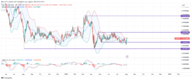 EURCHF Bears Fail to Sustain Breakout