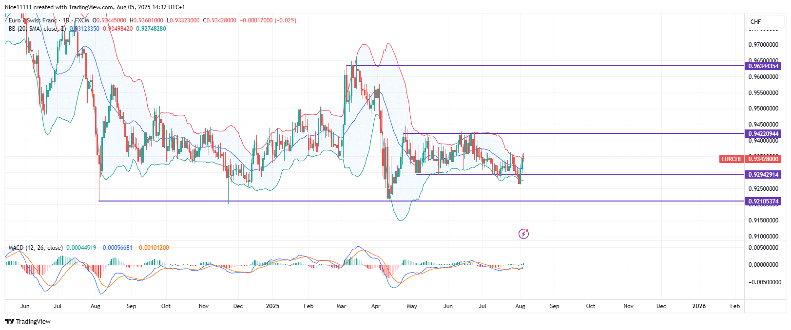 EURCHF Bears Fail to Sustain Breakout