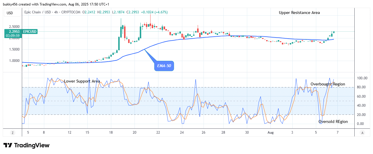 Epic Chain (EPICUSD) Price Is Approaching the .300 Upper Resistance Level