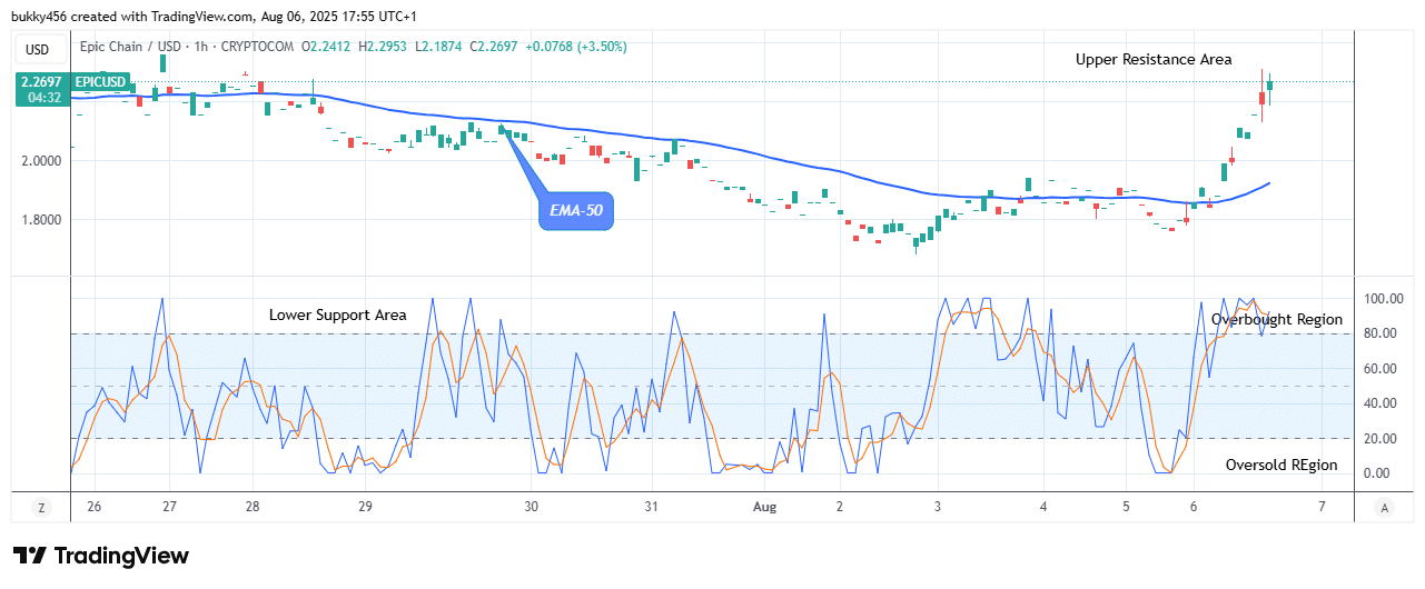Epic Chain (EPICUSD) Price Is Approaching the .300 Upper Resistance Level